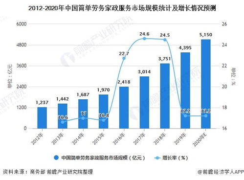 2021年中国家政服务行业市场规模及细分市场分析